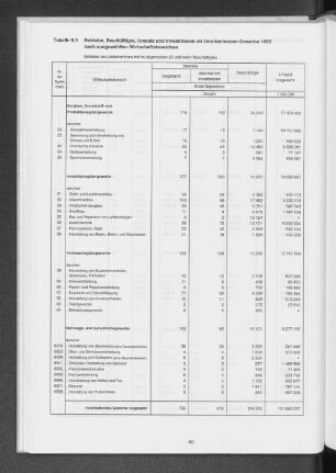 Tabelle 9.3 Betriebe, Beschäftigte, Umsatz und Investitionen im Verarbeitenden Gewerbe 1992 nach ausgewählten Wirtschaftsbereichen