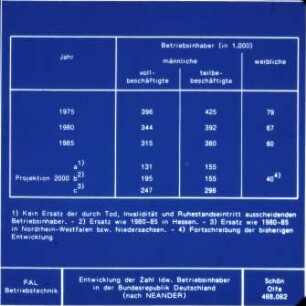 Entwicklung der Zahl ldw. Betriebsinhaber in der BRD (nach Neander)