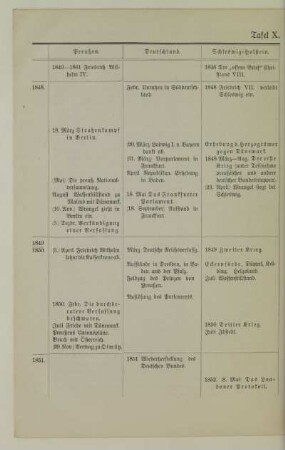 Tafel X. 1848-1852