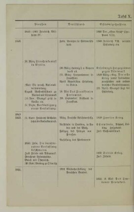Tafel X. 1848-1852