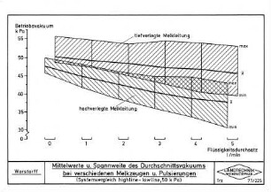 Mittelwerte und Spannweite des Durchschnittsvakuums bei verschiedenen Melkzeugen und Puslierungen (Systemvergleich highline-lowline, 50 k Pa)