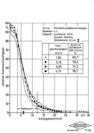 Diagramm: Gartenbautechnik-Freiland, Sätechnik, Einzelkornsämaschine, Aussaat