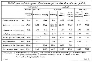 Einfluß von Aufstallung und Einstreumenge auf das Bauvolumen je Kuh