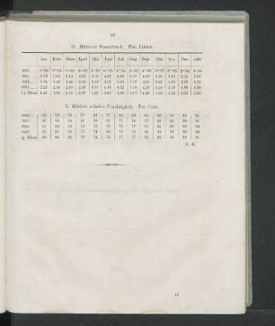 E. Mittlerer relative Feuchtigkeit. Pro Cent.