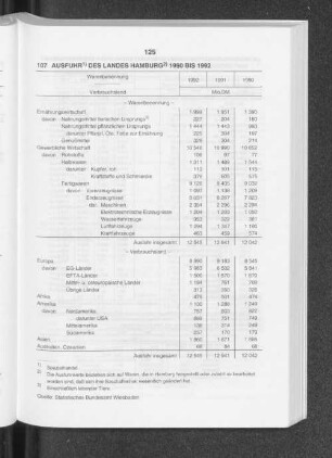 Ausfuhr des Landes Hamburg 1990 bis 1992