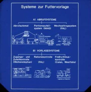 Systeme zur Futtervorlage