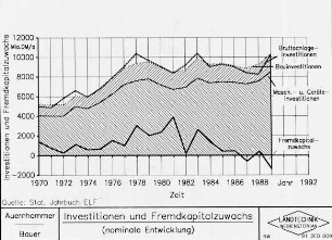 Investitionen und Fremdkapitalzuwachs (nominal Entwicklung)