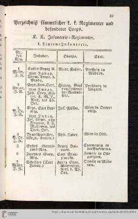 Verzeichniß sämmtlicher k. k. Regimenter und besonderer Corps