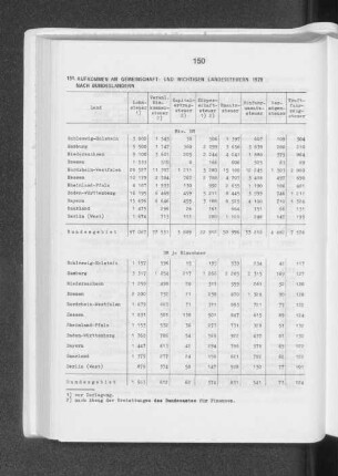 Aufkommen an Gemeinschaft- und wichtigen Landessteuern 1979 nach Bundesländern