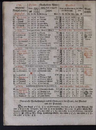 1791. Allgemeiner Reichskalender. Augustus.