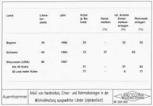 Anteil von Handmelken, Eimer- und Rohrmelkanlagen in der Milchviehhaltung ausgewählter Länder (alphabetisch)