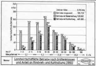 Landwirtschaftliche Betriebe nach Größenklassen und Anteil an Rindvieh- und Kuhhaltung (1983)