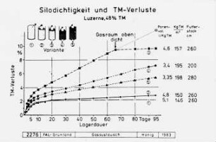Silodichtigkeit und TM-Verluste, Luzerne 48 % TM