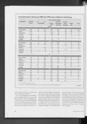 Auszubildende in Hamburg 1983 und 1996 nach schulischer Vorbildung