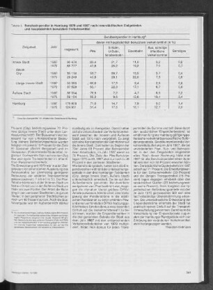 Berufseinpendler in Hamburg 1970 und 1987 nach innerstädtischen Zielgebieten und hauptsächlich benutztem Verkehrsmittel