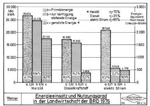 Energieeinsatz und Nutzungsgrad in der Landwirtschaft der BRD 1976
