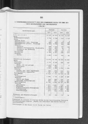 2. Aussenhandelsverkehr über den Hamburger Hafen 1976 und 1977 nach Warengruppen und - untergruppen