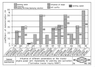 Influence of different parameters on the tractor engine power with implements for planting and cultivation