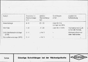 Günstige Schnittlängen bei der Häckselgutkette