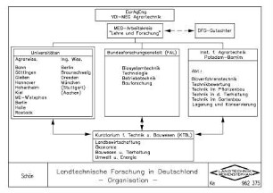 Landtechnische Forschung in Deutschland - Organisation -