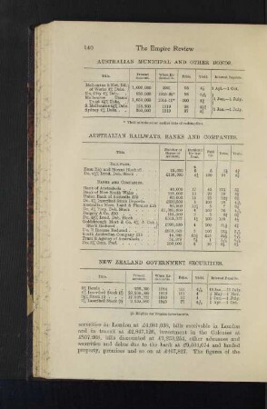Australian Municipal and other Bonds