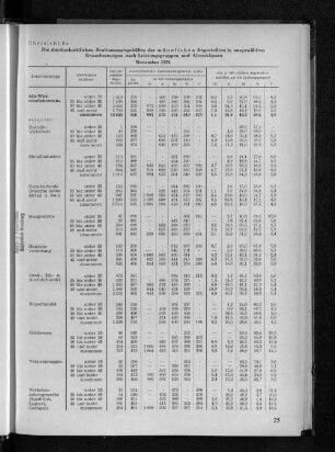 Übersicht 6a: Die durchschnittlichen Bruttomonatsgehälter der männlichen Angestellten in ausgewählten Erwerbszweigen nach Leistungsgruppen und Altersklassen November 1951