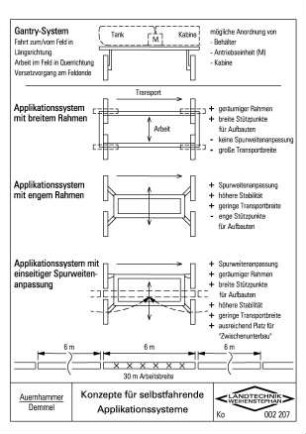 Konzepte für selbstfahrende Applikationssysteme