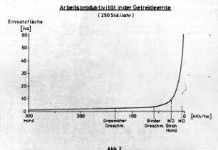 Arbeitsproduktivität in der Getreideernte (250 Std/Jahr)