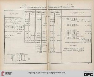 Katastasis tēs periousias tēs Arch. etairias kata tēn 31 Dekembriou 1886