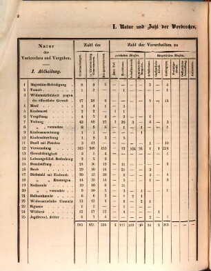 Übersicht der Strafrechtspflege im Großherzogthum Baden. 1844