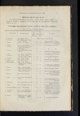 Vollständige Meteorologische Journale wurden im Jahre 1899 eingeliefert