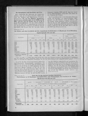 Überblick 5: Anteil der für die einzelnen Parteien abgegebenen Zweitstimmen in 16 Hamburger Auswahlbezirken nach Altersgruppen und Geschlecht der Wähler Bundestagswahl 1953 und 1957