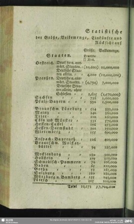 Statistische Uebersicht der Größe, Volksmenge, Einkünfte und Kriegsheere des deutschen Reichs, mit Rücksicht auf Preußen