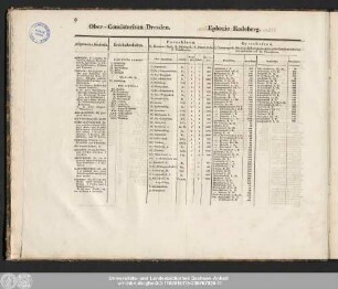 Ober-Consistorium Dresden. Ephorie Radeberg.