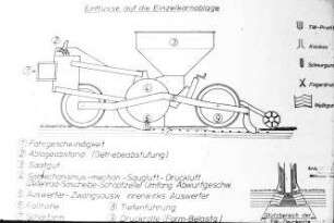 Einflüsse auf die Einzelkornablage