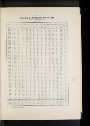 Sterbefälle der Altersclasse über 70 Jahre. Stadt und Vorstädte. 1820-1871.