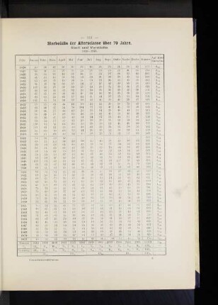 Sterbefälle der Altersclasse über 70 Jahre. Stadt und Vorstädte. 1820-1871.