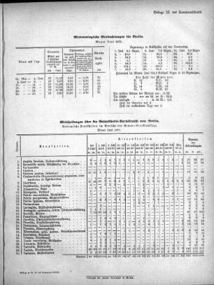 Meteorologische Beobachtungen für Berlin. Monat Juni 1871