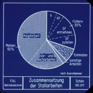 Zusammensetzung der Stallarbeiten