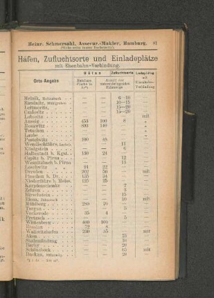 Häfen, Zufluchtsorte und Einladeplätze mit Eisenbahn-Verbindung.