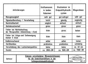 Eignung verschiedener Wiegeeinrichtungen für die Gewichtsermittlung in der Schlepperdreipunkthydraulik