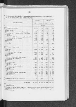 88 Außenhandelsverkehr über den Hamburger Hafen 1979 und 1980 nach Warengruppen und -untergruppen