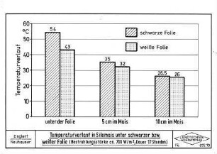Temperaturverlauf in Silomais unter schwarzer bzw. weißer Folie (Bestrahlungsstärke ca. 700 W/m2, Dauer 17 Stunden)