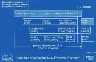 Schedule of managing new products (example)