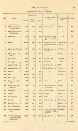 Alphabetical list of villages