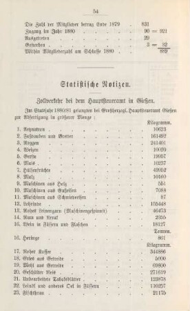 Statistische Notizen.