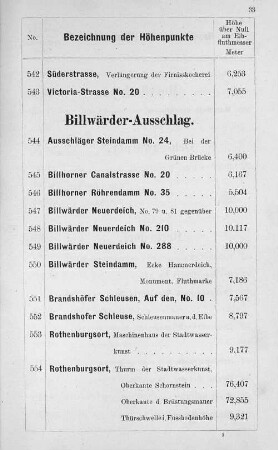 Billwärder-Ausschlag.