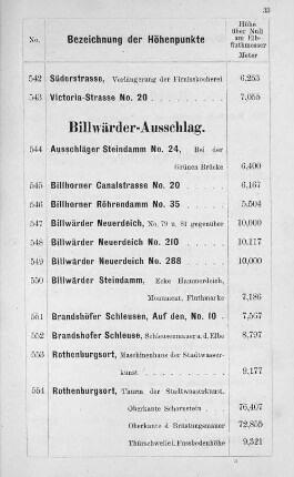 Billwärder-Ausschlag.