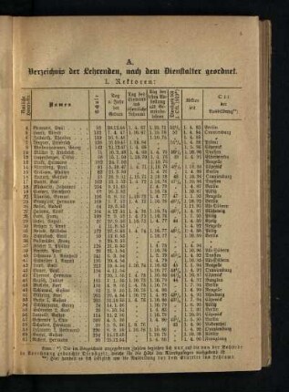 A. Verzeichnis der Lehrenden, nach dem Dienstalter geordnet
