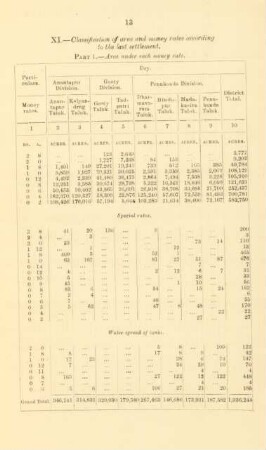 XI. - Classification of area and money rates according to the last settlement